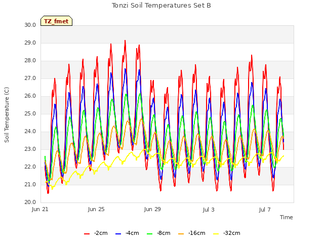 Explore the graph:Tonzi Soil Temperatures Set B in a new window