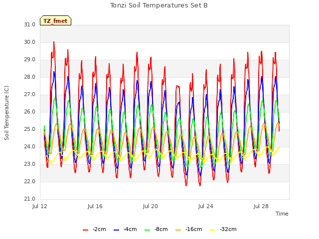 Explore the graph:Tonzi Soil Temperatures Set B in a new window