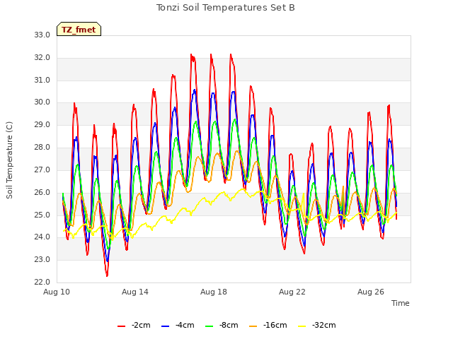 Explore the graph:Tonzi Soil Temperatures Set B in a new window