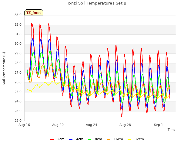 Explore the graph:Tonzi Soil Temperatures Set B in a new window