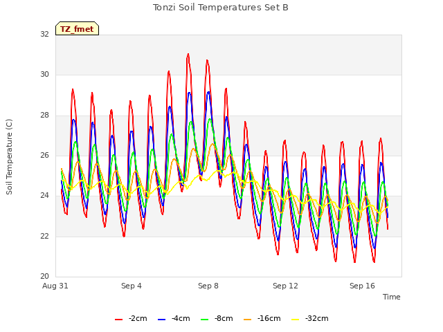 Explore the graph:Tonzi Soil Temperatures Set B in a new window