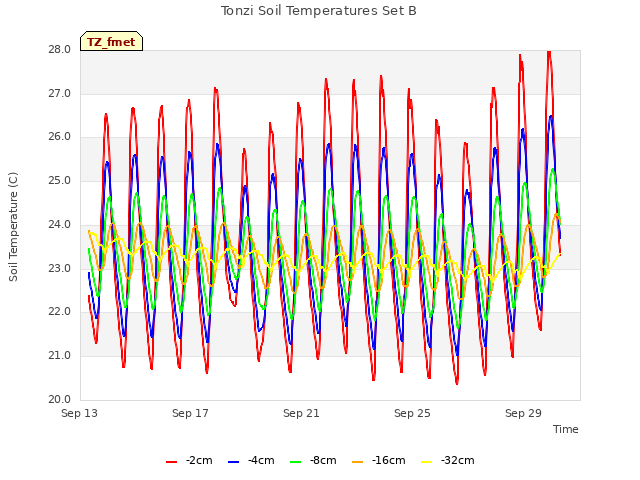 Explore the graph:Tonzi Soil Temperatures Set B in a new window