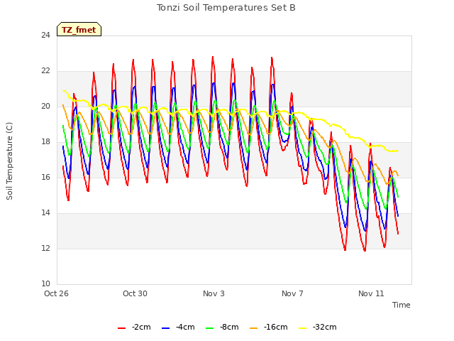 Explore the graph:Tonzi Soil Temperatures Set B in a new window