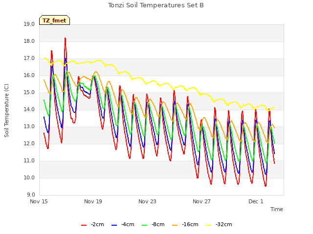 Explore the graph:Tonzi Soil Temperatures Set B in a new window