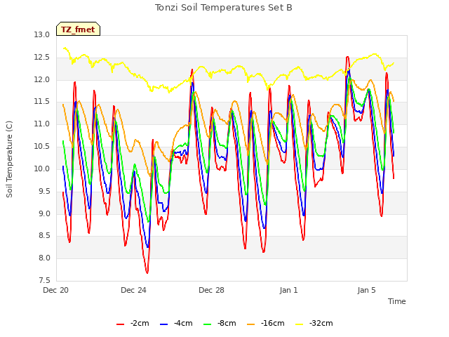 Explore the graph:Tonzi Soil Temperatures Set B in a new window