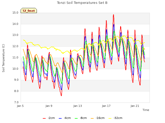 Explore the graph:Tonzi Soil Temperatures Set B in a new window