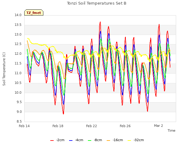 Explore the graph:Tonzi Soil Temperatures Set B in a new window