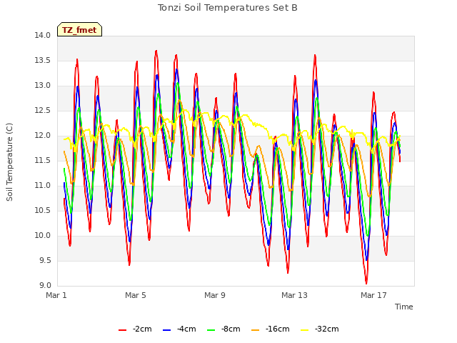 Explore the graph:Tonzi Soil Temperatures Set B in a new window