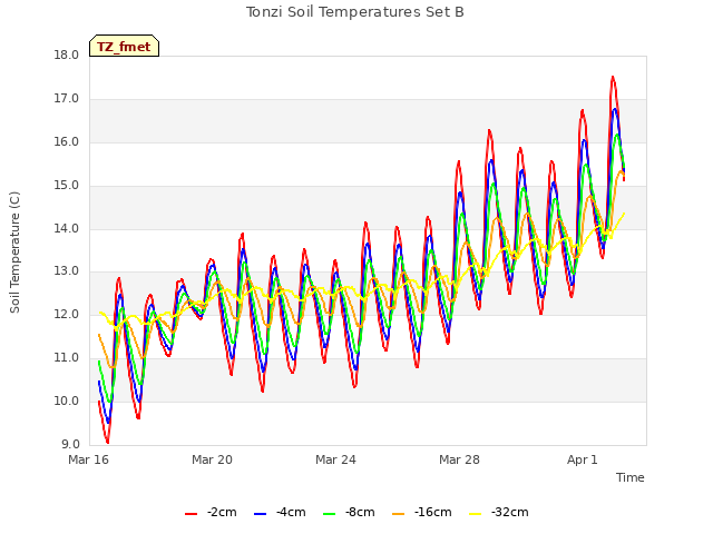 Explore the graph:Tonzi Soil Temperatures Set B in a new window