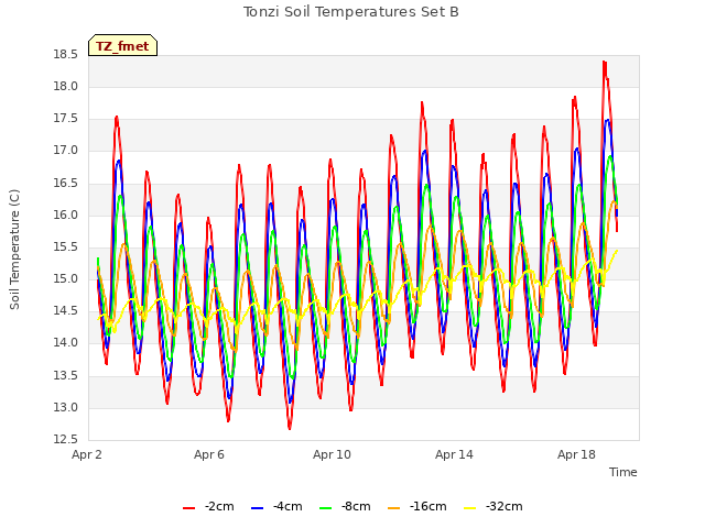 Explore the graph:Tonzi Soil Temperatures Set B in a new window