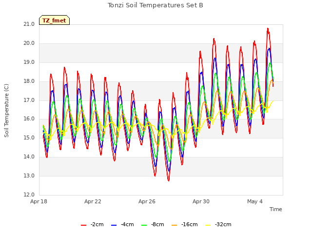 Explore the graph:Tonzi Soil Temperatures Set B in a new window