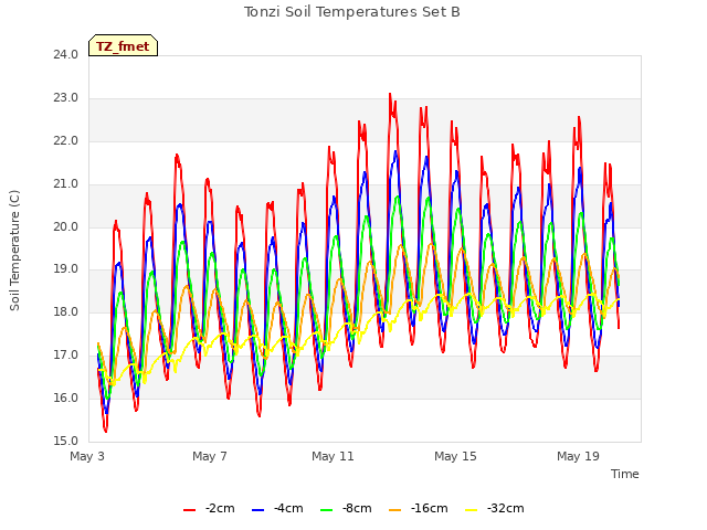 Explore the graph:Tonzi Soil Temperatures Set B in a new window