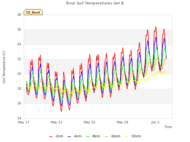 Explore the graph:Tonzi Soil Temperatures Set B in a new window