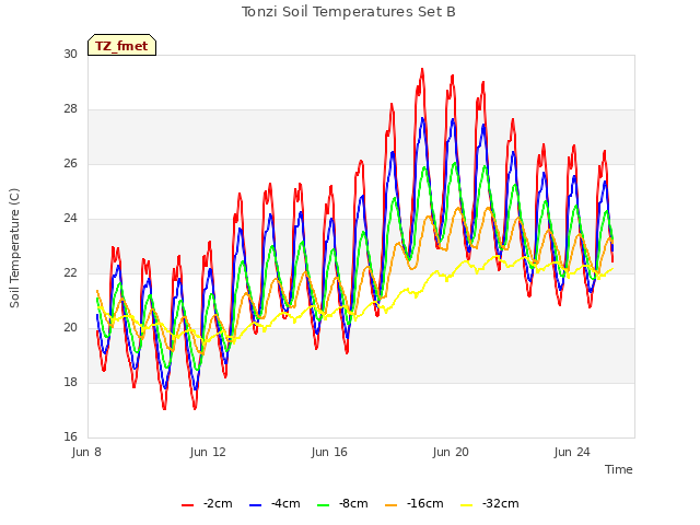 Explore the graph:Tonzi Soil Temperatures Set B in a new window