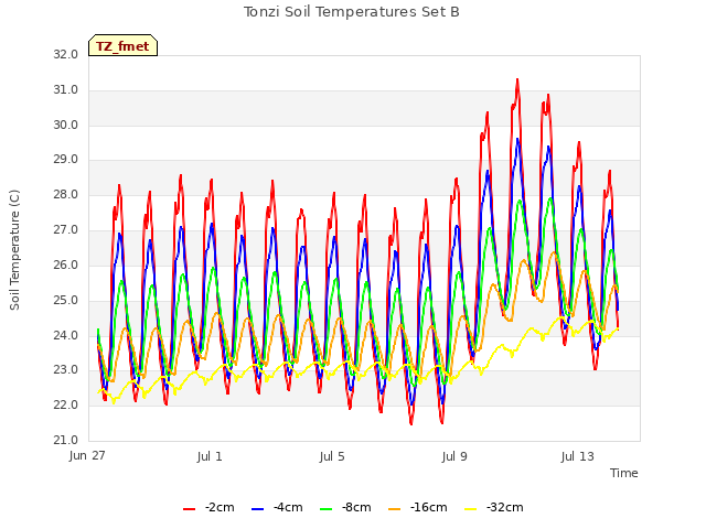 Explore the graph:Tonzi Soil Temperatures Set B in a new window