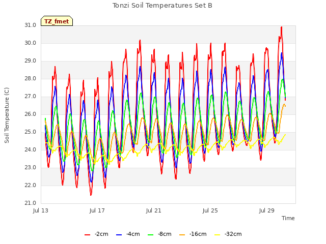 Explore the graph:Tonzi Soil Temperatures Set B in a new window