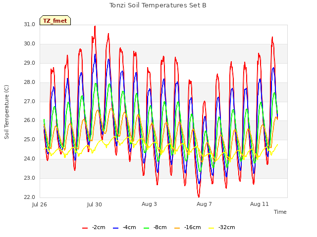 Explore the graph:Tonzi Soil Temperatures Set B in a new window