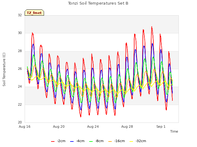 Explore the graph:Tonzi Soil Temperatures Set B in a new window