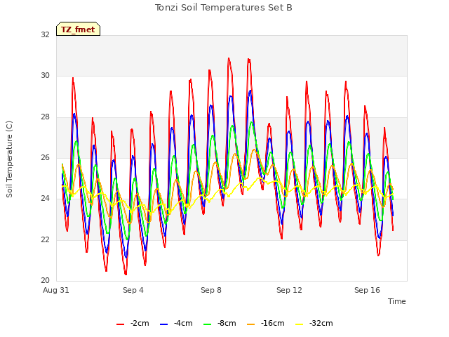 Explore the graph:Tonzi Soil Temperatures Set B in a new window