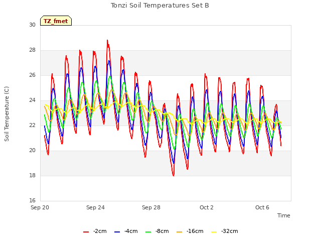 Explore the graph:Tonzi Soil Temperatures Set B in a new window