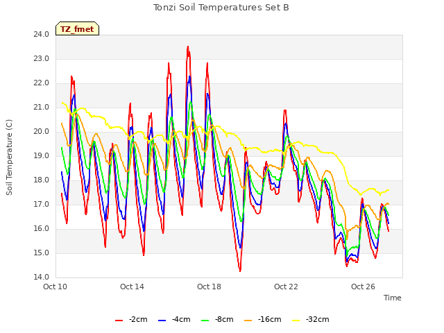 Explore the graph:Tonzi Soil Temperatures Set B in a new window