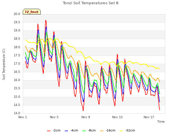 Explore the graph:Tonzi Soil Temperatures Set B in a new window