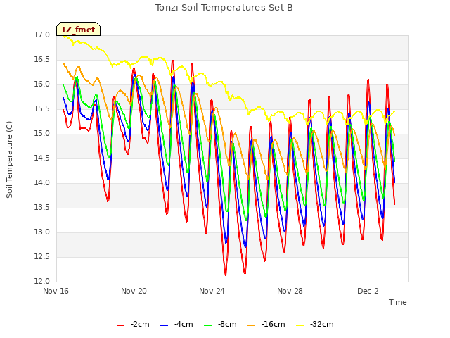 Explore the graph:Tonzi Soil Temperatures Set B in a new window