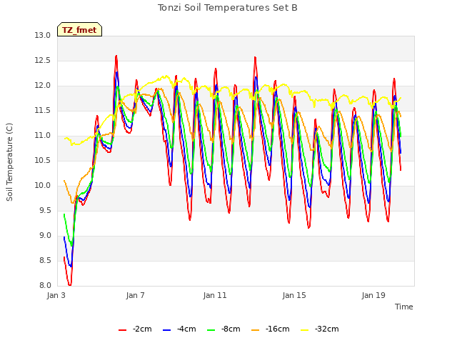 Explore the graph:Tonzi Soil Temperatures Set B in a new window