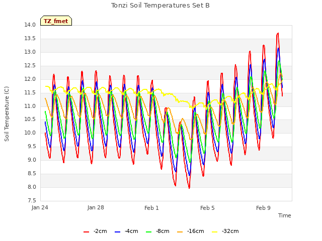 Explore the graph:Tonzi Soil Temperatures Set B in a new window