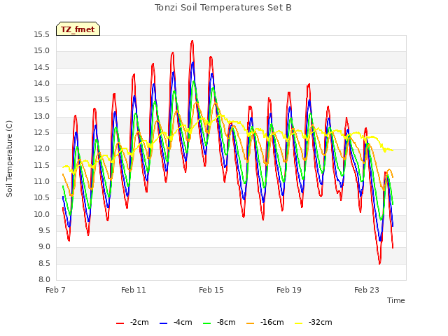 Explore the graph:Tonzi Soil Temperatures Set B in a new window