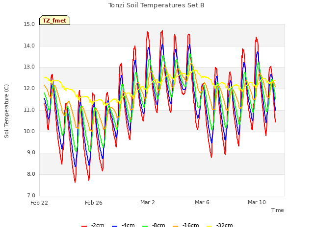 Explore the graph:Tonzi Soil Temperatures Set B in a new window