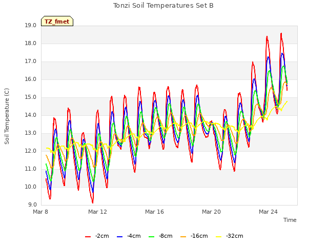 Explore the graph:Tonzi Soil Temperatures Set B in a new window