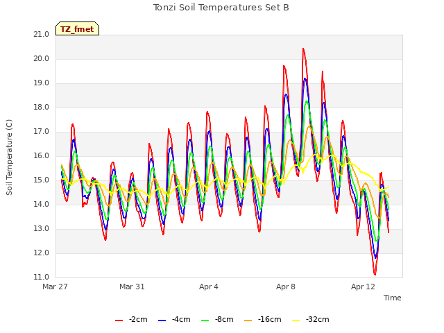 Explore the graph:Tonzi Soil Temperatures Set B in a new window