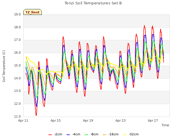 Explore the graph:Tonzi Soil Temperatures Set B in a new window