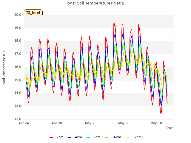 Explore the graph:Tonzi Soil Temperatures Set B in a new window