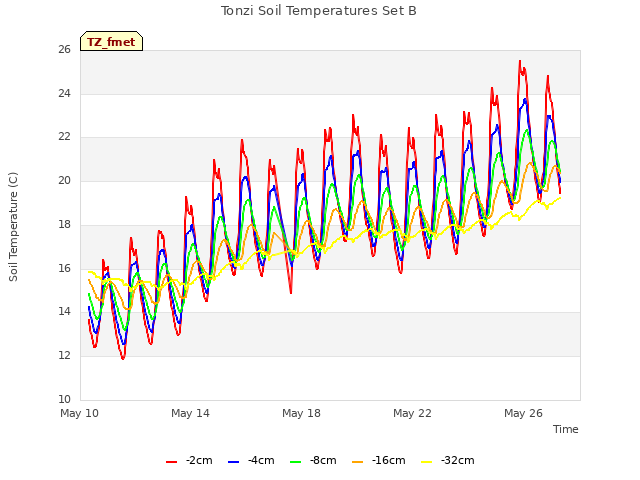 Explore the graph:Tonzi Soil Temperatures Set B in a new window