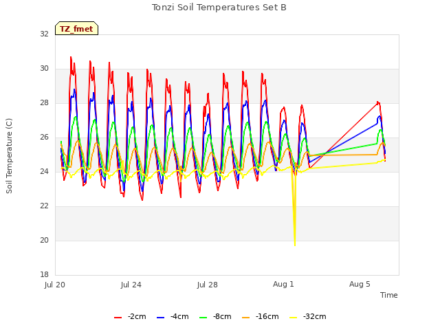 Explore the graph:Tonzi Soil Temperatures Set B in a new window