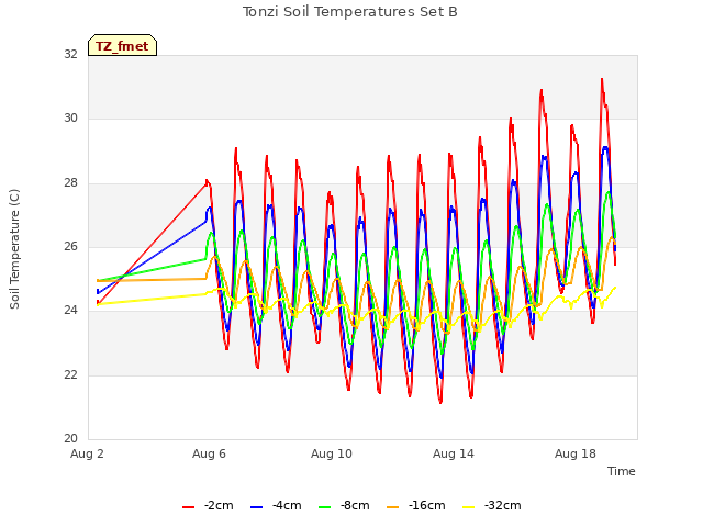 Explore the graph:Tonzi Soil Temperatures Set B in a new window