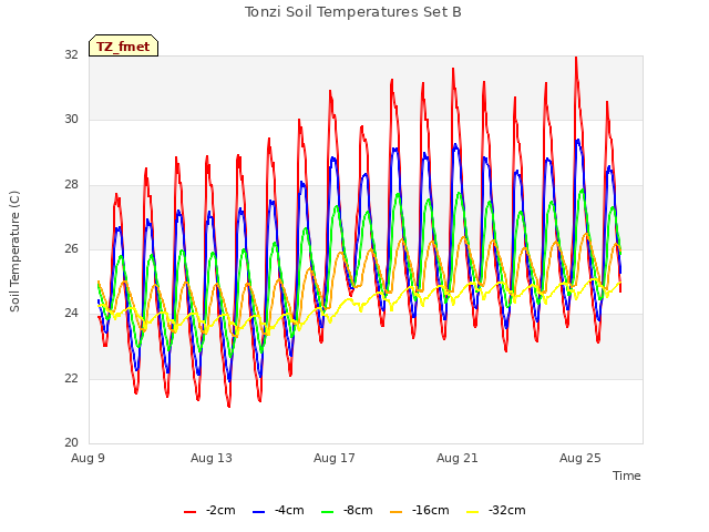 Explore the graph:Tonzi Soil Temperatures Set B in a new window