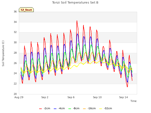 Explore the graph:Tonzi Soil Temperatures Set B in a new window