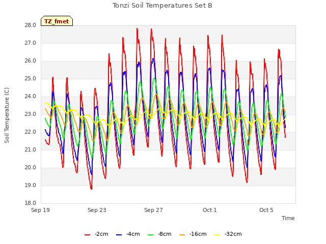 Explore the graph:Tonzi Soil Temperatures Set B in a new window