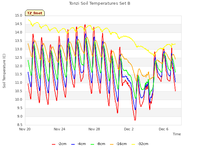 Explore the graph:Tonzi Soil Temperatures Set B in a new window