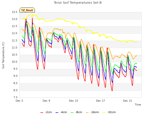 Explore the graph:Tonzi Soil Temperatures Set B in a new window