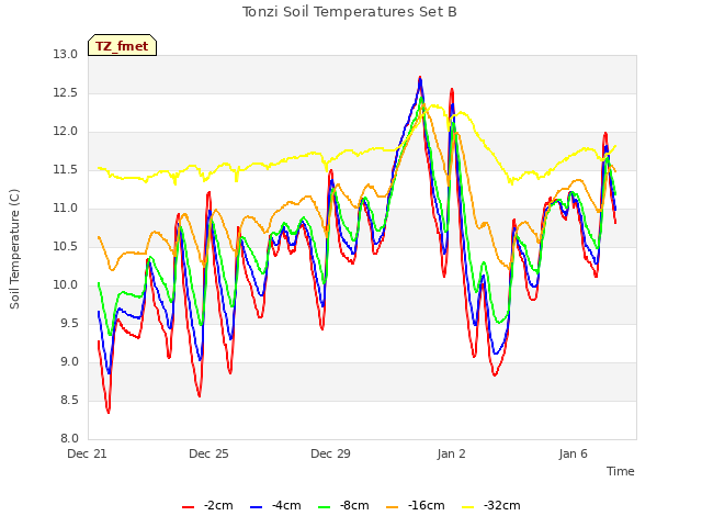 Explore the graph:Tonzi Soil Temperatures Set B in a new window