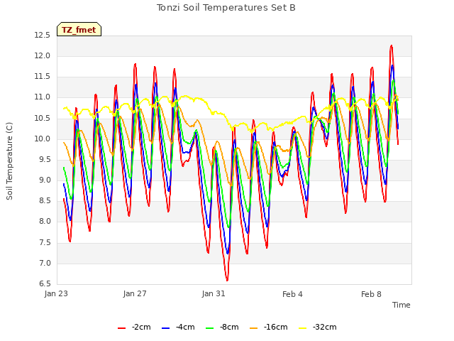 Explore the graph:Tonzi Soil Temperatures Set B in a new window