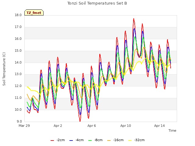 Explore the graph:Tonzi Soil Temperatures Set B in a new window