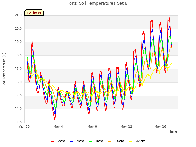 Explore the graph:Tonzi Soil Temperatures Set B in a new window