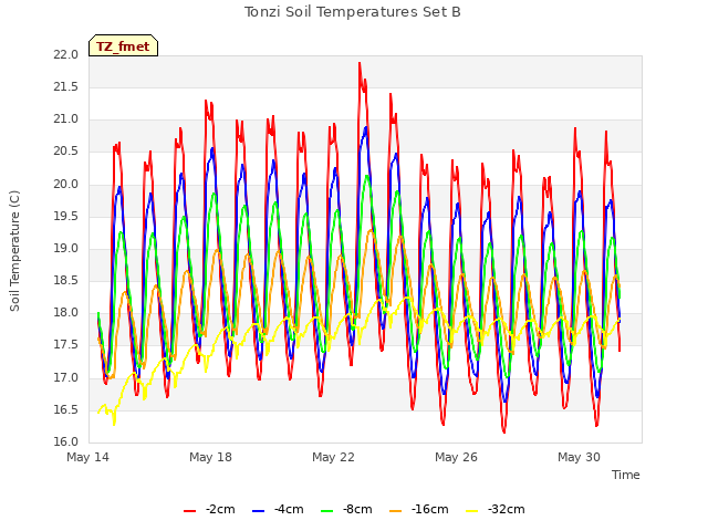 Explore the graph:Tonzi Soil Temperatures Set B in a new window