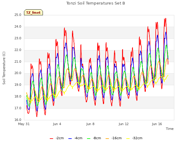 Explore the graph:Tonzi Soil Temperatures Set B in a new window