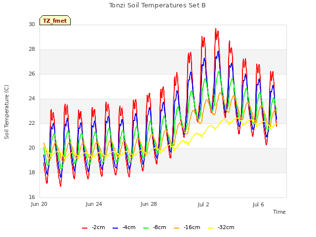 Explore the graph:Tonzi Soil Temperatures Set B in a new window